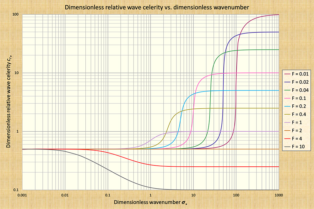 Dimensionless relative wave celerity vs dimensionless wavenumber in unsteady open-channel flow 