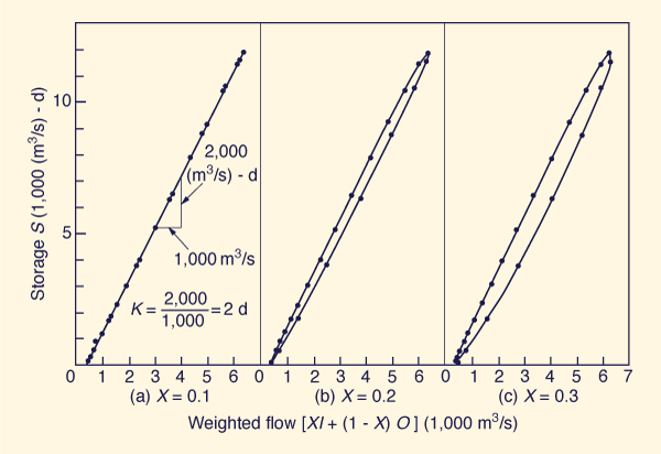Calibration of Muskingum routing parameters: