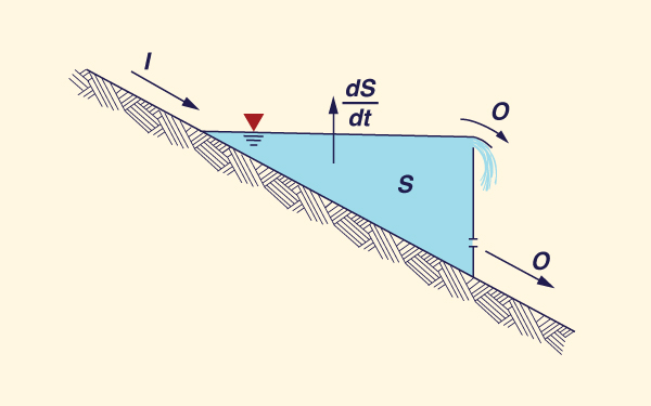 Inflow, outflow, and storage in a 
reservoir