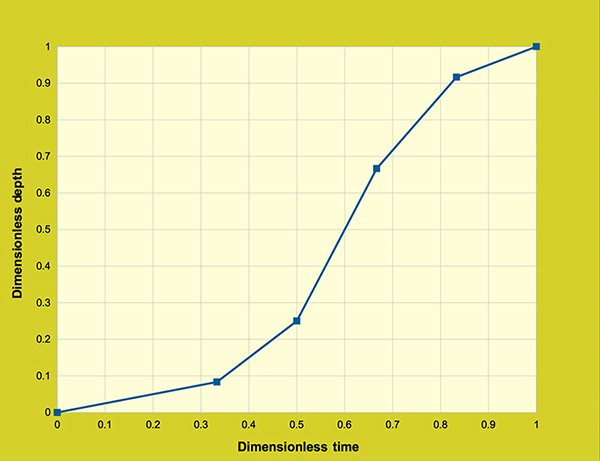 Dimensionless cumulative rainfall distribution.