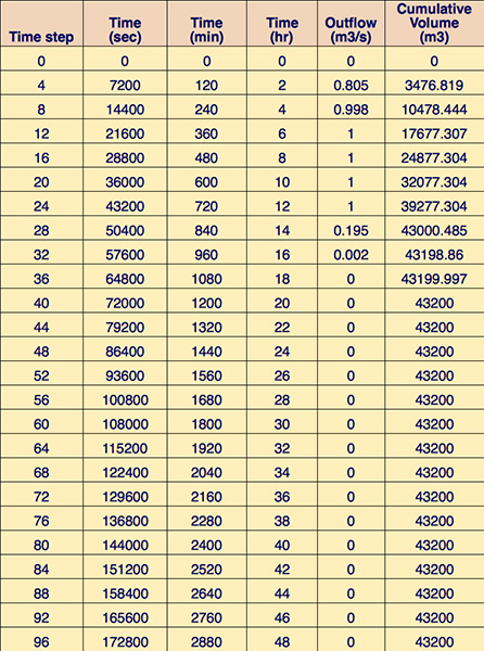 Diffusion wave overland flow model output table.