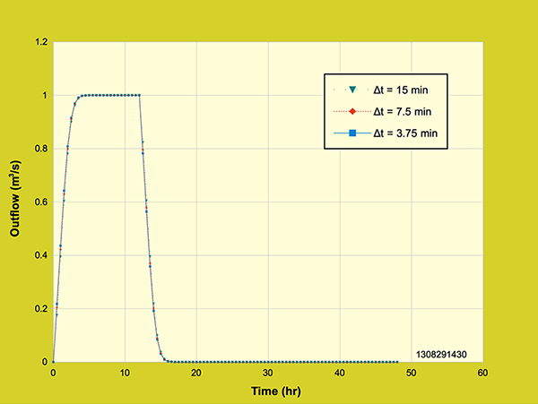 Diffusion wave model: Effect of grid resolution on the outflow hydrograph,<br>12-hr rainfall duration, 2 cm/hr rainfall intensity, 18-ha watershed area.