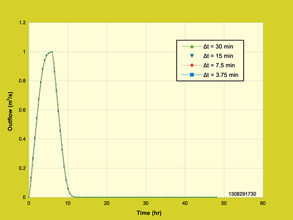 Diffusion wave model:  Effect of grid resolution on the outflow hydrograph,<br>6-hr rainfall duration, 1 cm/hr rainfall intensity, 36-ha watershed area.