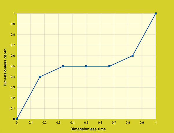 Diffusion wave model:  Dimensionless rainfall distribution - test 1.