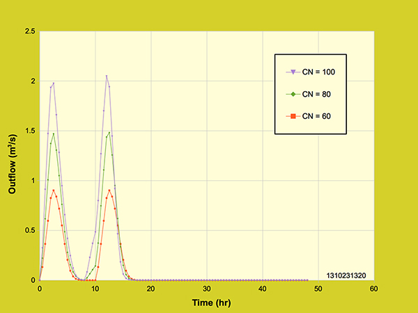 Diffusion wave model:  Effect of rainfall distribution and curve number - test 1.