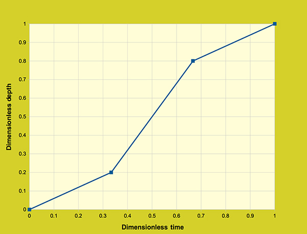 Diffusion wave model:  Dimensionless rainfall distribution - test 2.