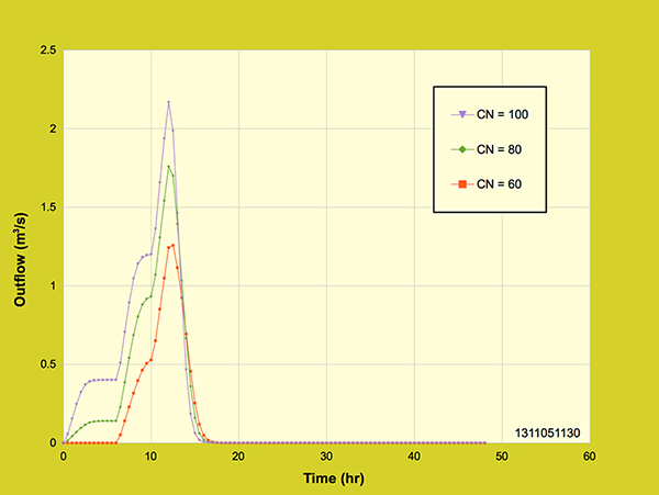 Diffusion wave model:  Effect of rainfall distribution and curve number - test 3.