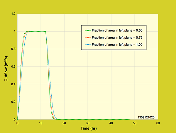 Diffusion wave model:  Effect of fraction of area on the outflow hydrograph,<br>2 cm/hr rainfall intensity.