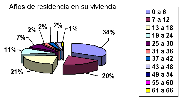 Aos de residencia en su vivienda.