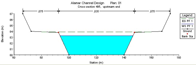 Typical cross sections generated by HEC-RAS for the flood discharge of 550 m3/sec.