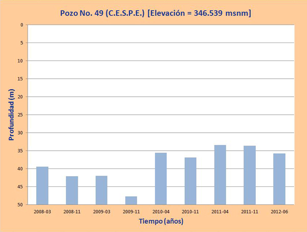 profundidad de agua en los pozos