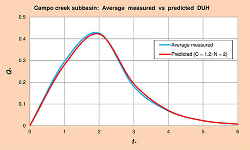 Campo Creek subbasin DUH.