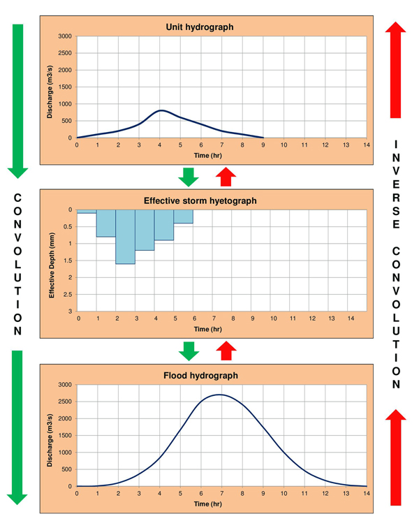 Convolution and inverse convolution