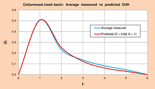 Cottonwood basin DUH.