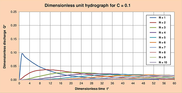 DUH C=0.1.