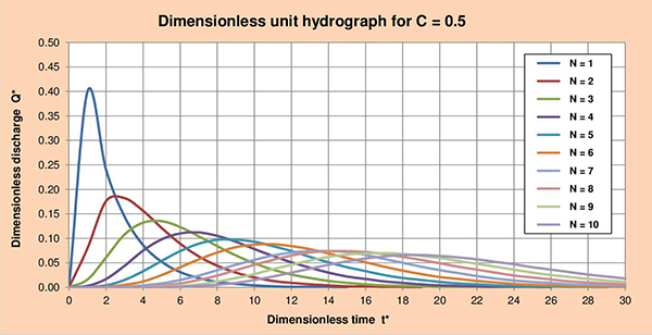 DUH C=0.5.