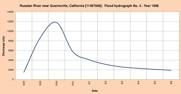 Flood hydrograph measured in 1998.