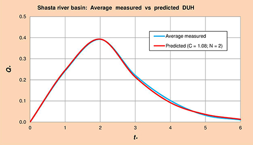 Shasta basin DUH.