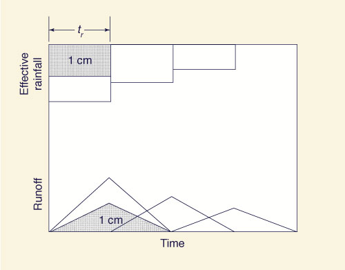 Concept of linearity