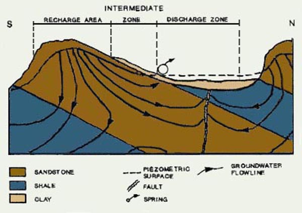 Recharge to and discharge from groundwater