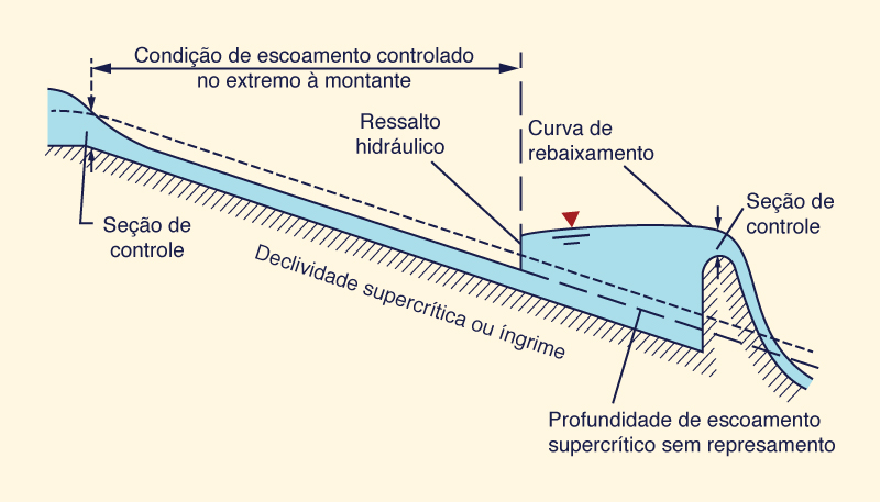 Localizao de uma seo controle crtica sob fluxo supercrtico