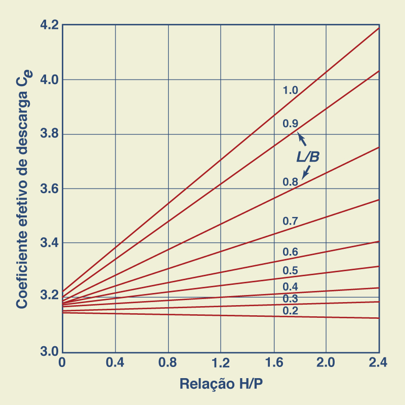 Valores de Ce como funo de H/P e L/B