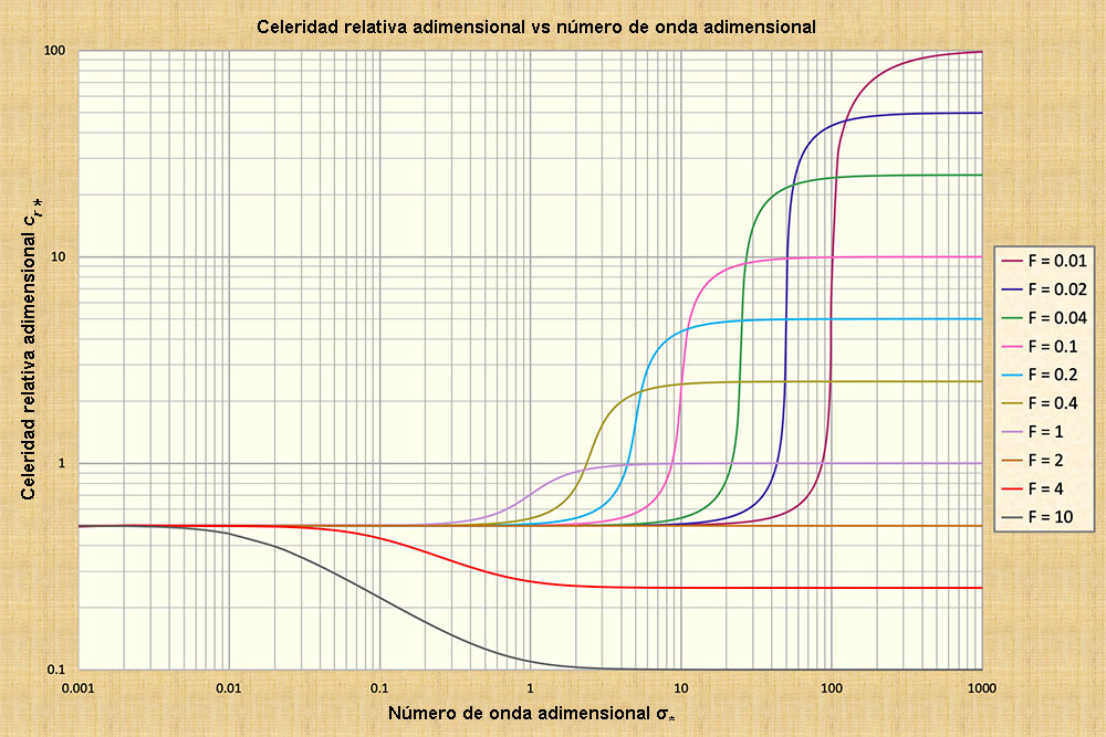 Celerity of wave propagation in open-channel flow