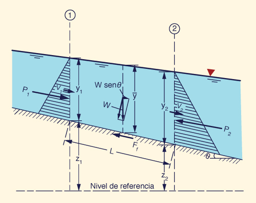  Las fuerzas de superficie que actúan <br>en un volumen de control (Chow, 1959)