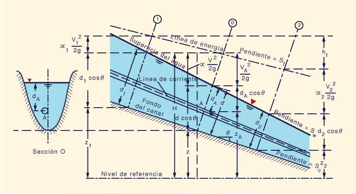 Bosquejo que define la energía en un flujo de canales abiertos gradualmente variado (Chow, 1959)