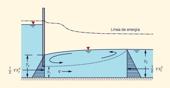 Discharge under a sluice gate