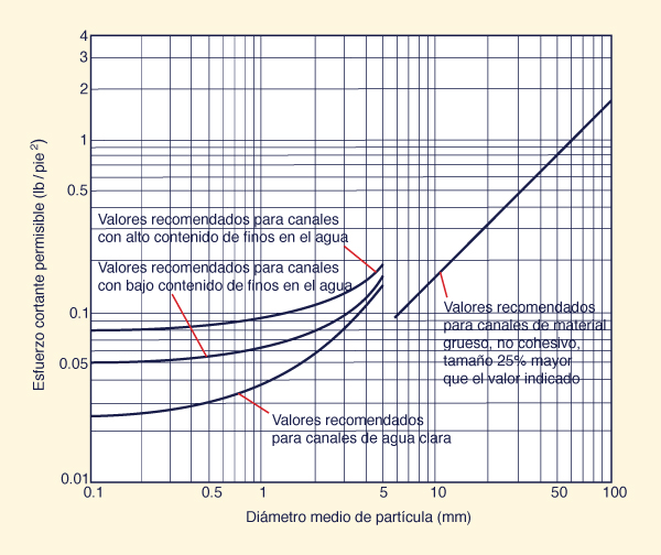 Esfuerzo cortante permisible para canales <br>con materiales no cohesivos