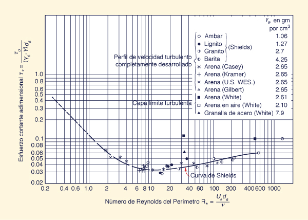 Shields diagram for initiation of motion