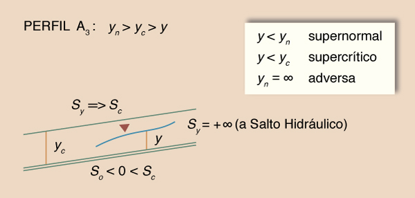  water surface profile