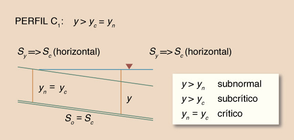  water surface profile