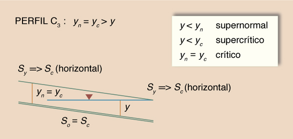  water surface profile