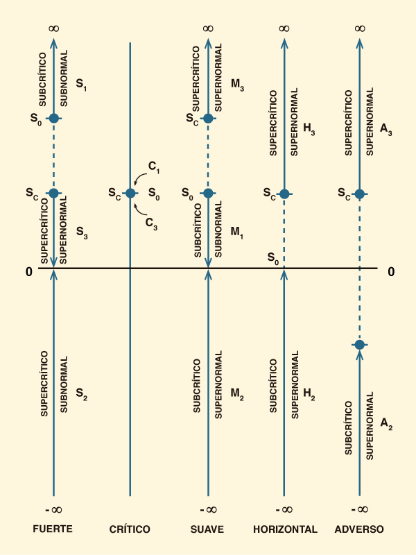 Graphical representation of flow-depth gradient ranges<br>in water-surface profiles