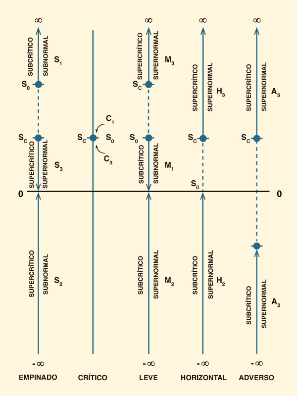 Representación gráfica de los rangos del gradiente de la
profundidad del flujo <br>en los cálculos del perfil de la
superficie del agua.