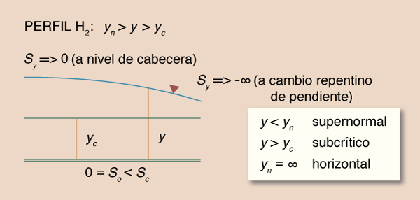  water surface profile