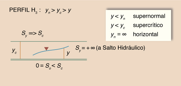  water surface profile