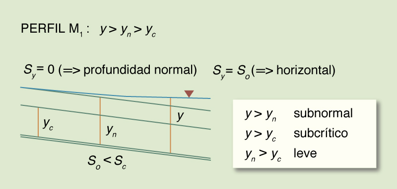 Perfiles de flujo gradualmente variados
usando pendientes críticas
y calculadoras en línea