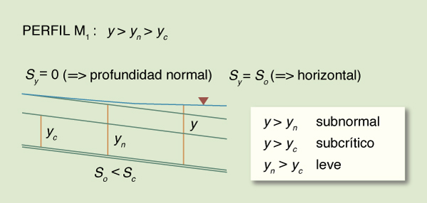  water surface profile