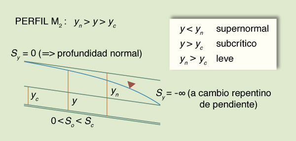  water surface profile