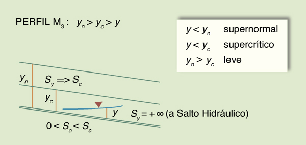  water surface profile