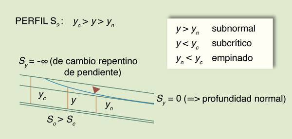  water surface profile