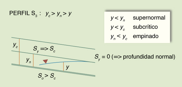  water surface profile