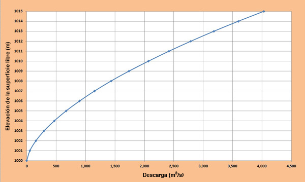  Calculated spillway rating curve