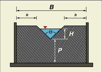 Esquema del vertedero de ranura en V.