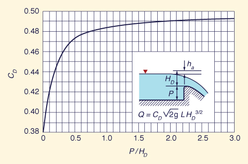 Variation of discharge coefficient with relative dam height. 