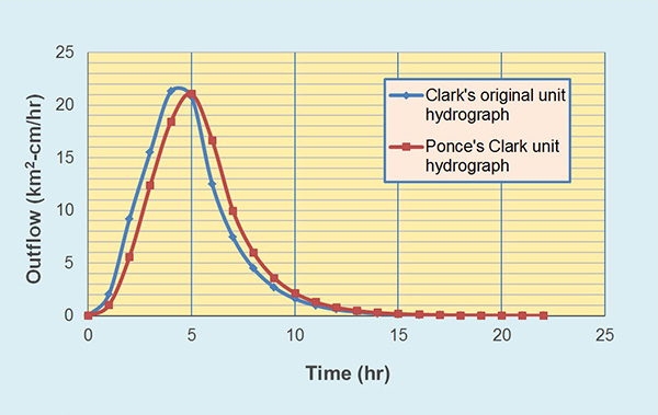 Time-area method: (a) isochrone delineation; (b) time-area histogram