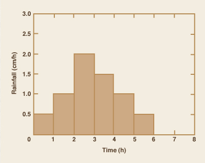 Effective rainfall hyetograph